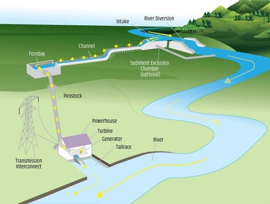 DMS EPC Hydro Electric Power System 50kw-20MW Turnkey Services